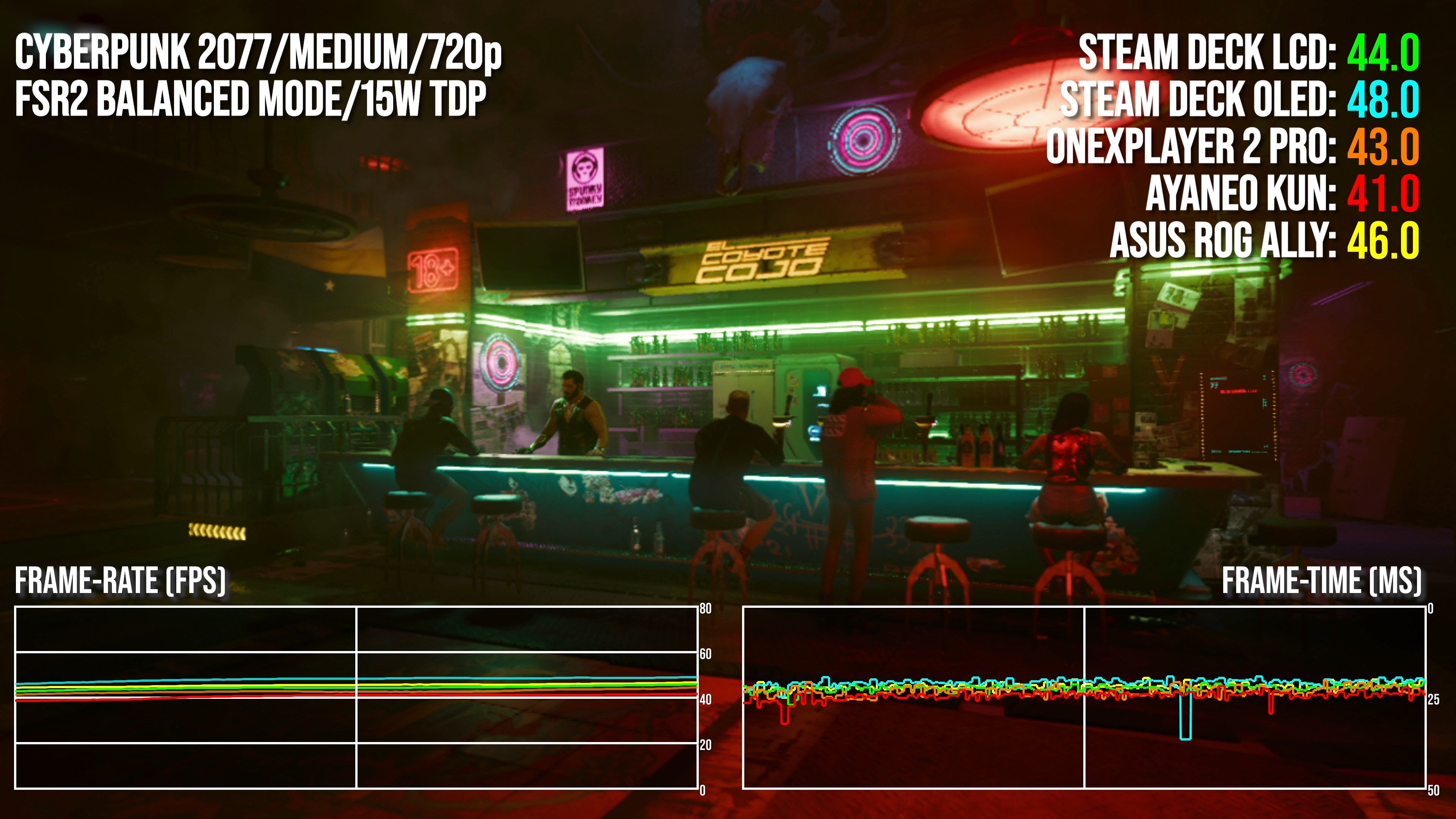 720p benchmarks for Asus ROG Ally, Steam Deck, OneXPlayer 2 and AyaNeo Kun.