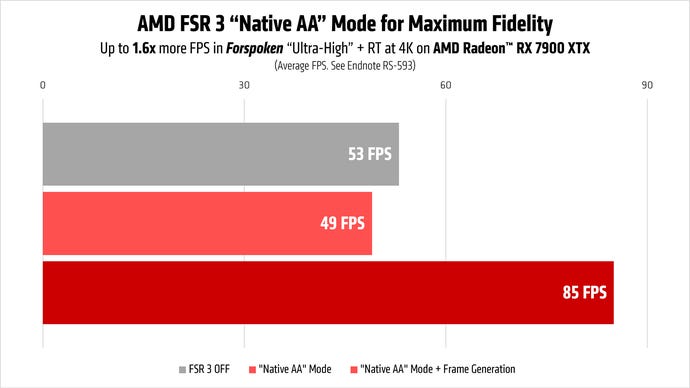 A bar chart showing how Forspoken performs using FSR 3's Native AA and frame generation features.