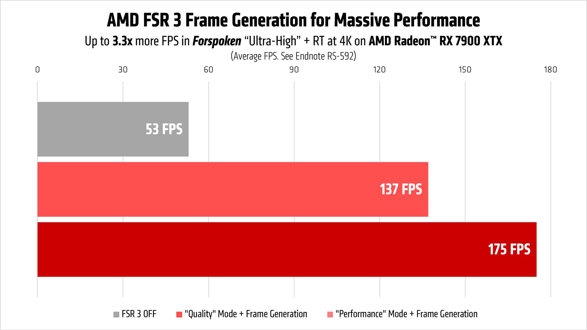 AMD FSR 3 demystified: how the next-gen upscaler could upgrade ...