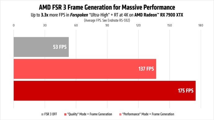 A bar chart showing the impact of FSR 3 frame generation on Forspoken.