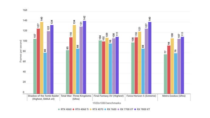 A bar chart showing how the Radeon RX 7700 XT and Radeon RX 7800 XT perform in various game benchmarks.