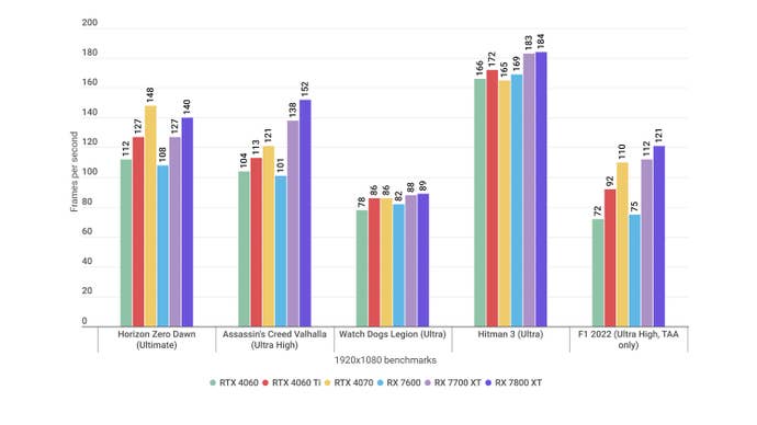 A bar chart showing how the Radeon RX 7700 XT and Radeon RX 7800 XT perform in various game benchmarks.