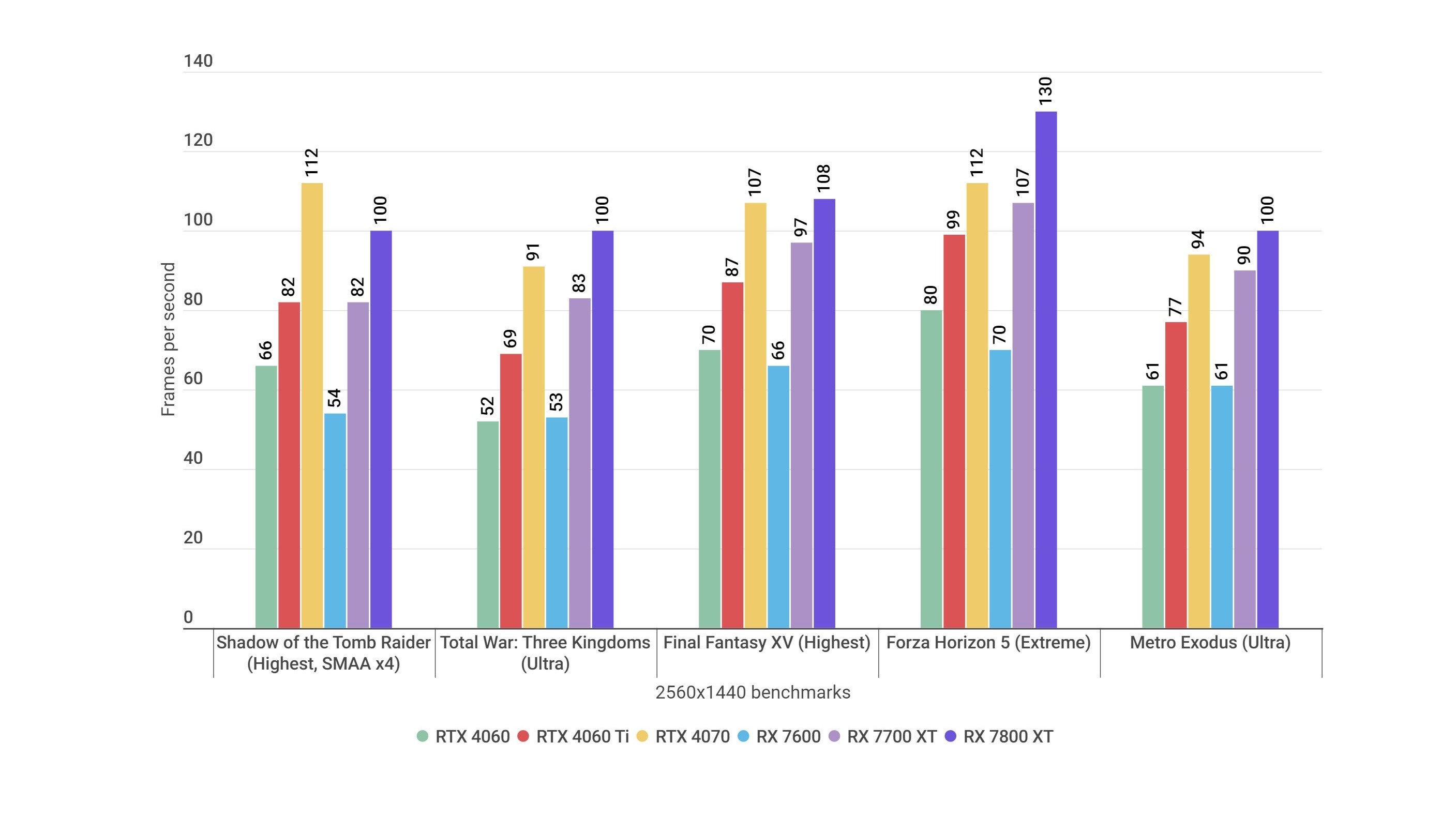 A bar chart showing how the Radeon RX 7700 XT and Radeon RX 7800 XT perform in various game benchmarks.
