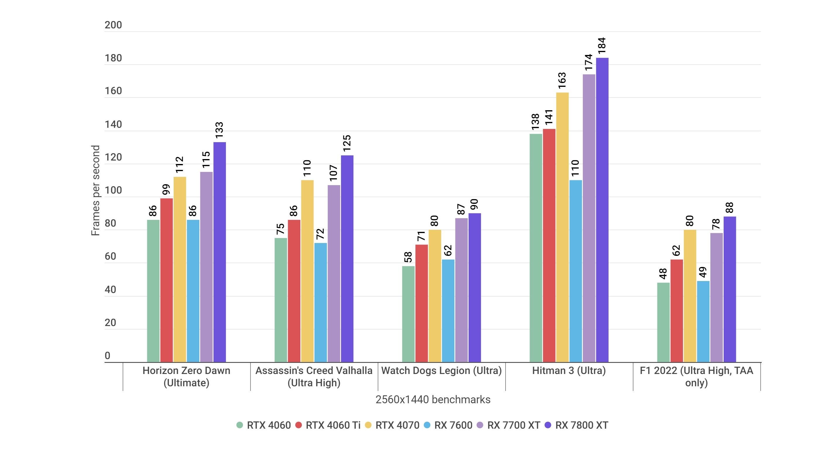 A bar chart showing how the Radeon RX 7700 XT and Radeon RX 7800 XT perform in various game benchmarks.