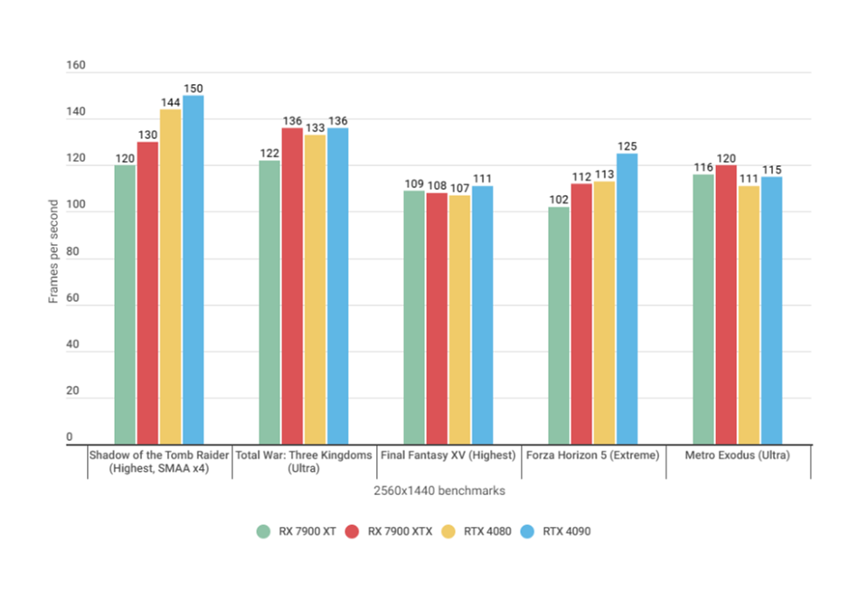 1440p benchmark results for the AMD Radeon RX 7900 and RX 7900 XTX versus the Nvidia RTX 4080 and RTX 4090.