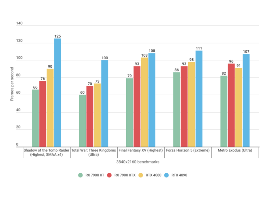4K benchmark results for the AMD Radeon RX 7900 and RX 7900 XTX versus the Nvidia RTX 4080 and RTX 4090.