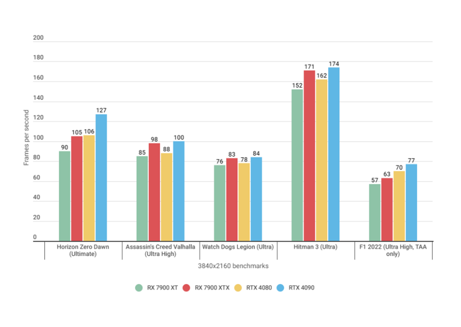 4K benchmark results for the AMD Radeon RX 7900 and RX 7900 XTX versus the Nvidia RTX 4080 and RTX 4090.