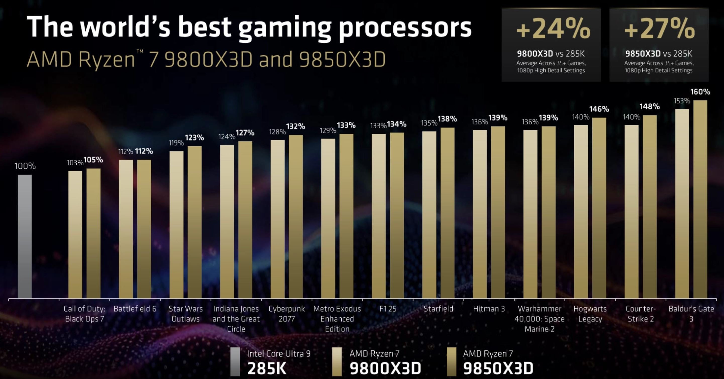 A bar chart showing AMD's official game benchmark results for the Ryzen 7 9850X3D versus the Ryzen 7 9800X3D and Intel Core Ultra 9 285K. - 3