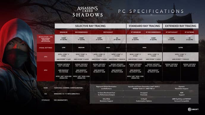 Graphic of the PC system requirements for Assassin’s Creed Shadows.