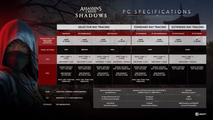 Graphic of the PC system requirements for Assassin's Creed Shadows.