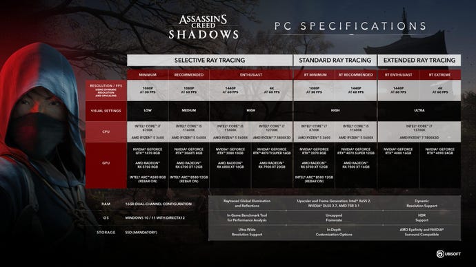 The afloat minimum and recommended strategy requirements for Assassin's Creed Shadows connected PC.