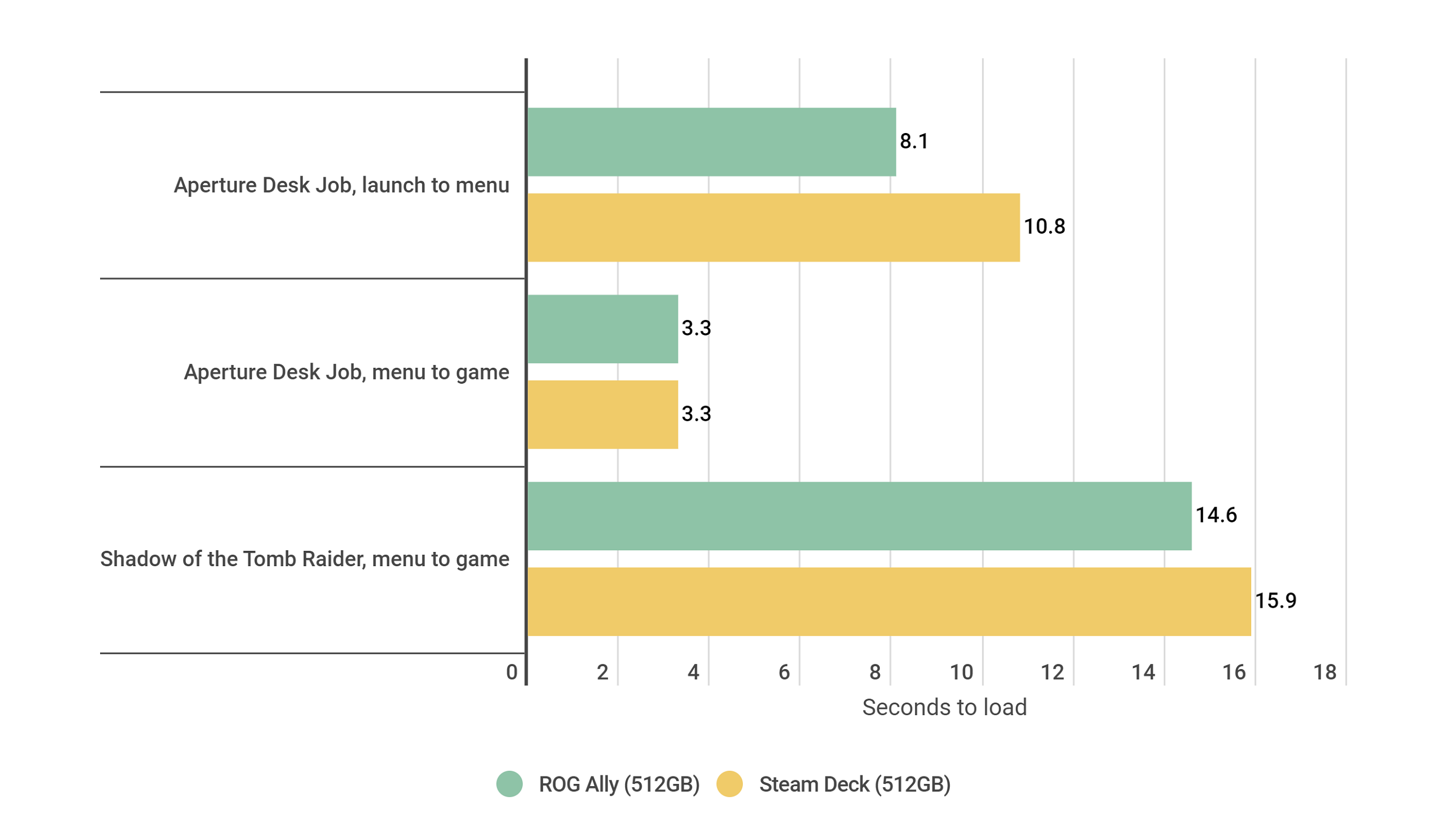 A bar graph showing how the Asus ROG Ally and Steam Deck SSD speeds compare.