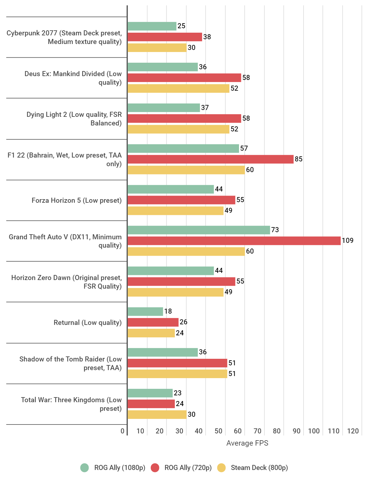 A bar graph showing how the Asus ROG Ally&rsquo;s PC game benchmarks compare to the Steam Deck.