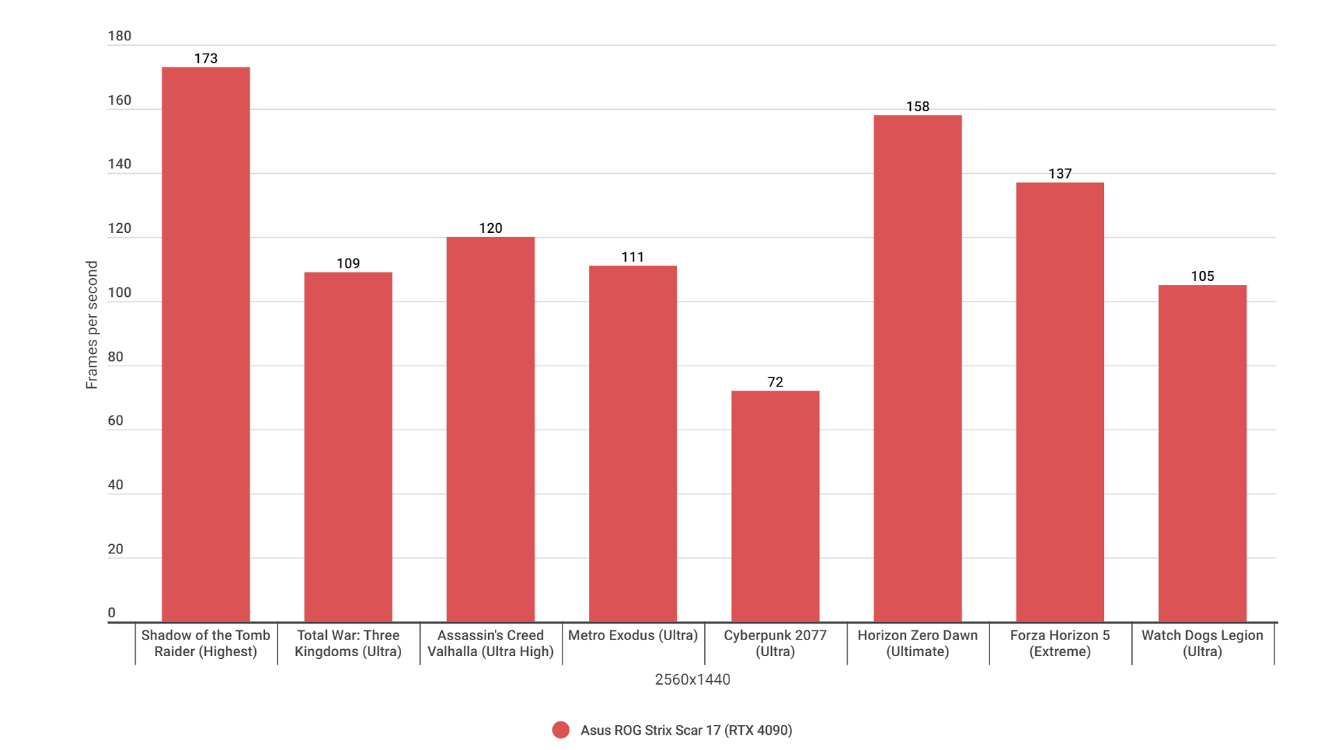 A bar graph showing the 2023 Asus ROG Strix Scar 17 gaming laptop&rsquo;s 1440p gaming benchmark results.