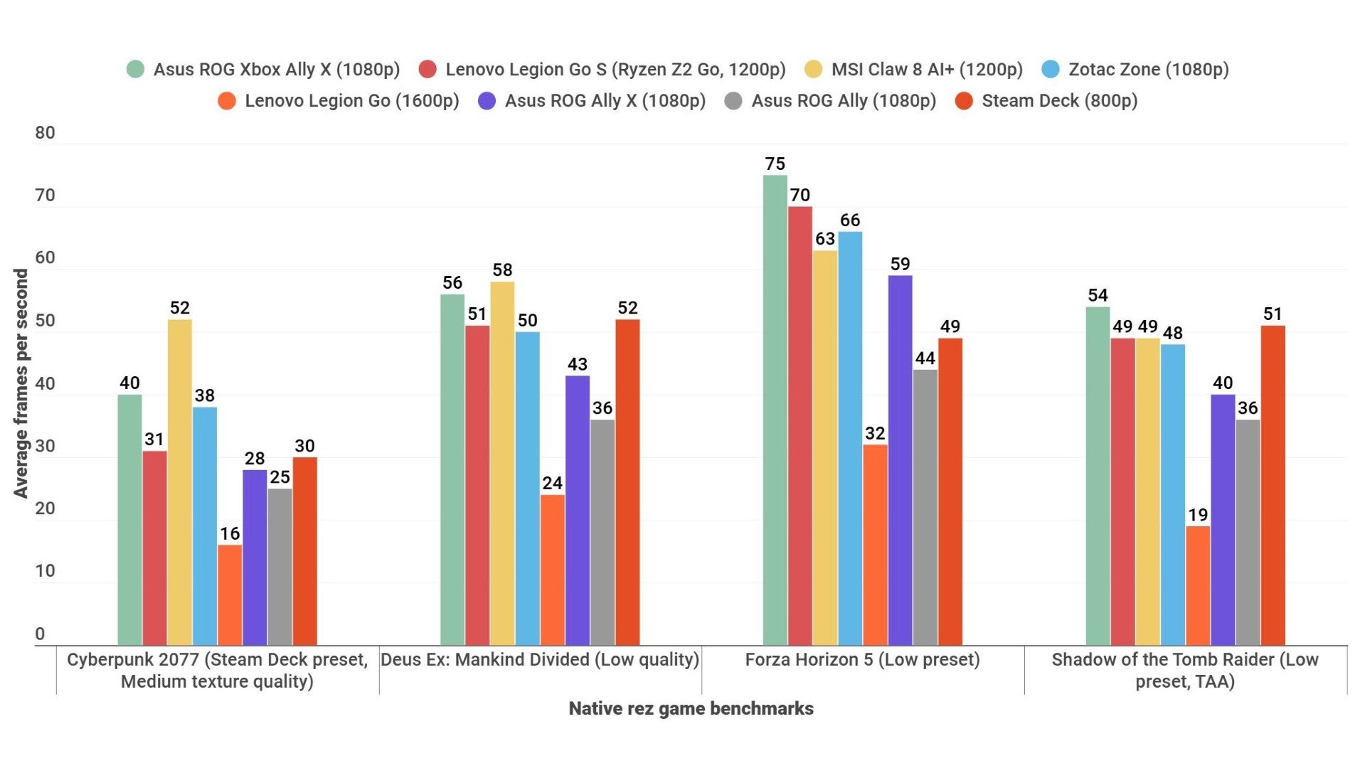 A benchmark graph showing how the Xbox ROG Ally X performs in various games at 1080p, versus other handheld PCs.