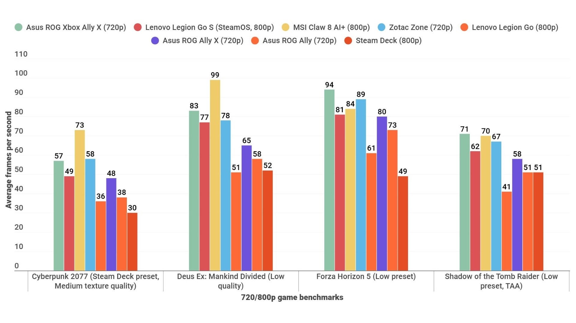 A benchmark graph showing how the Xbox ROG Ally X performs in various games at 720p, versus other handheld PCs.