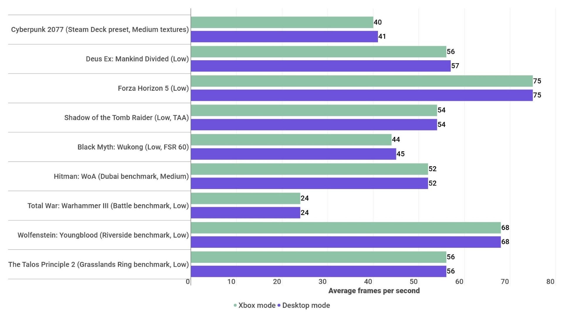 A benchmark graph showing how the Xbox ROG Ally X performs in various games, in both Xbox mode and desktop mode.
