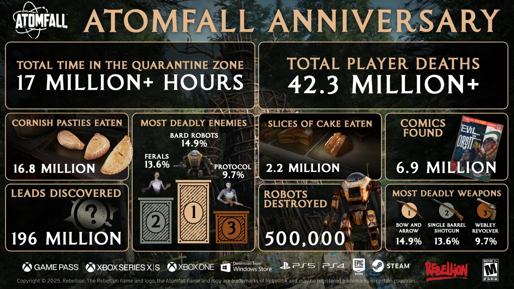 Atomfall stats one year on