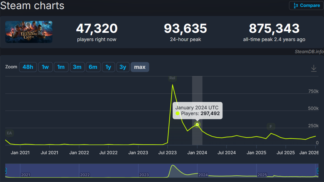Larian games hit new highs after Divinity's reveal | Eurogamer.net