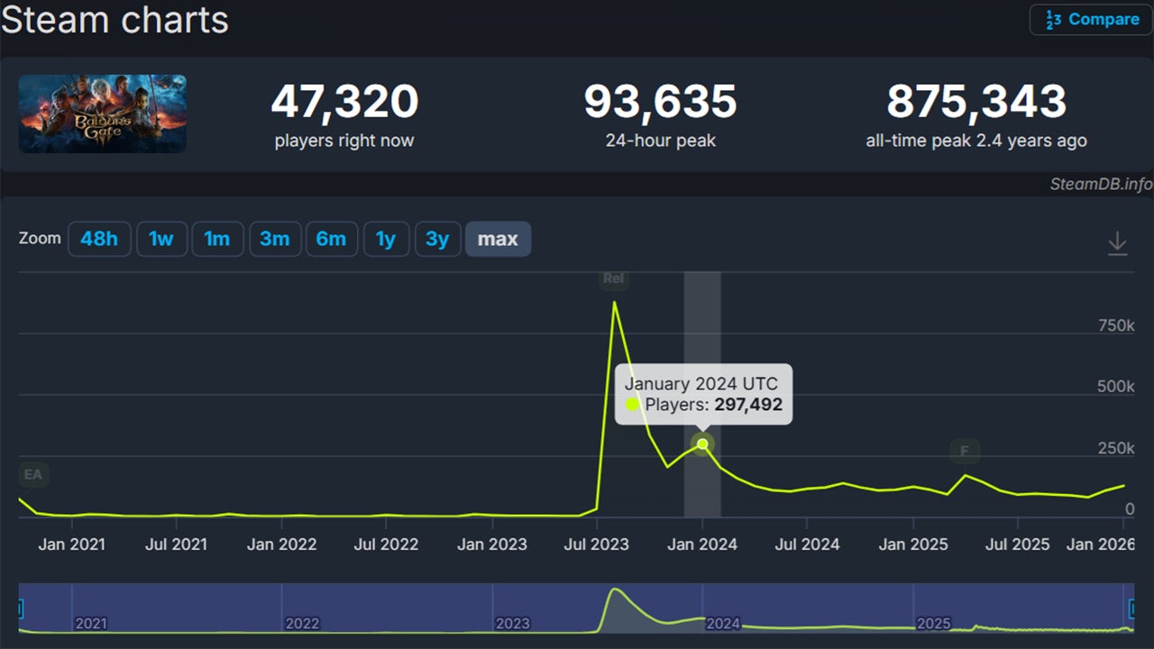 Larian games hit new highs after Divinity's reveal | Eurogamer.net