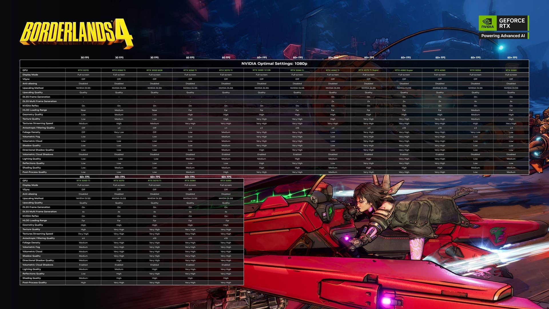 A huge table of recommended graphics settings for Borderlands 4 on various Nvidia graphics cards.