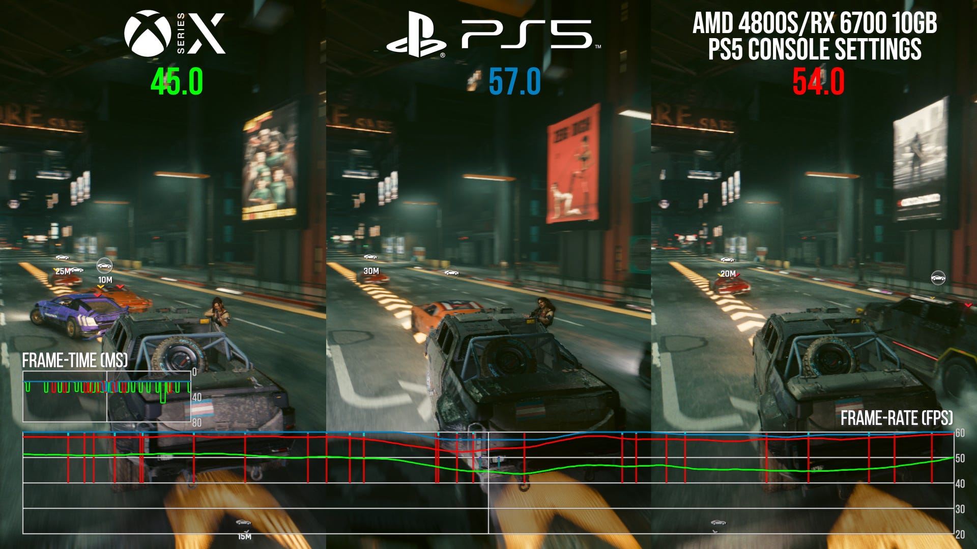 Cyberpunk 2077 Internal PC Benchmarks Tested On PS5 And Xbox Series Cyberpunk 2077 internal pc benchmarks tested on ps5 and xbox series