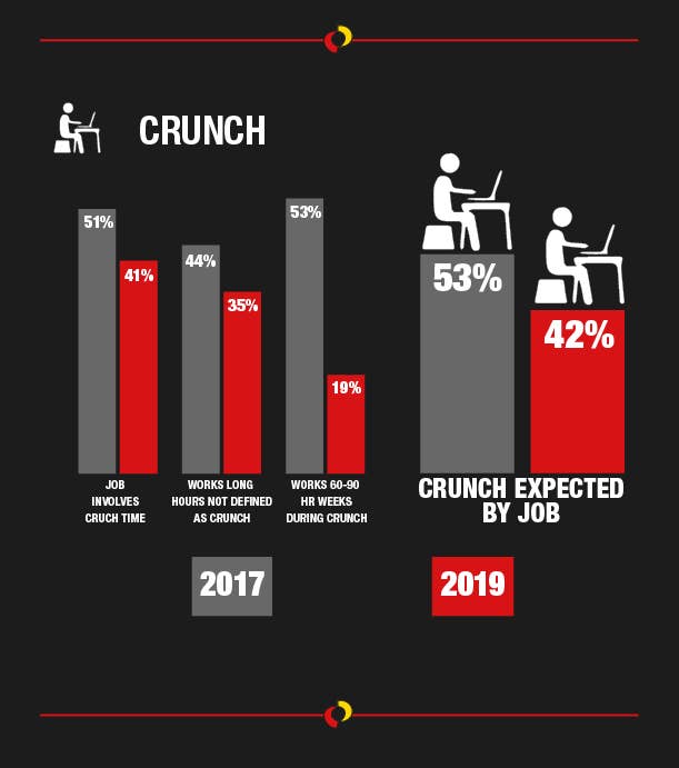 游戏开发中的加班场景