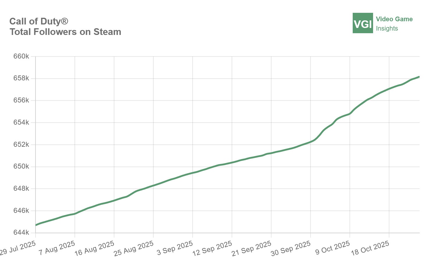 次回のコール: Black Ops 7 は Steam 防御で Jungle 6 の背後にある 次回のコール: Black Ops 7 は Steam 防御で Jungle 6 の背後にある