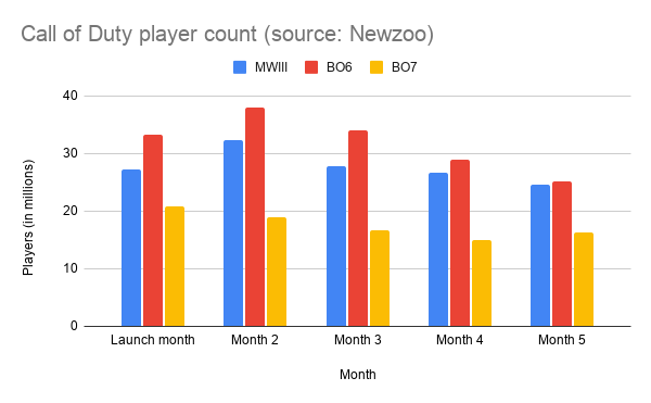 Why Xbox took Call of Duty out of Game Pass | GamesIndustry.biz