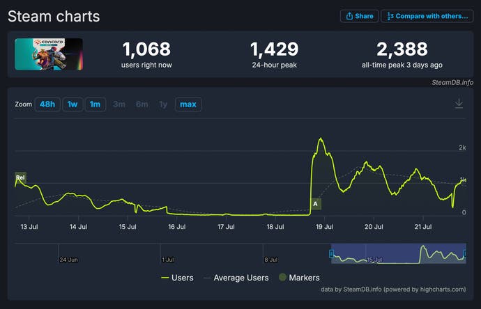 No beta aberto, Concord não chamou muita atenção no PC 1 1