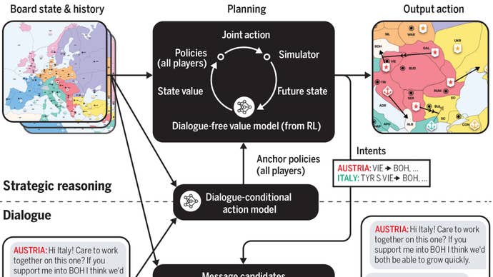 A chart shows how Meta’s new AI models behaviour to beat humans at diplomacy