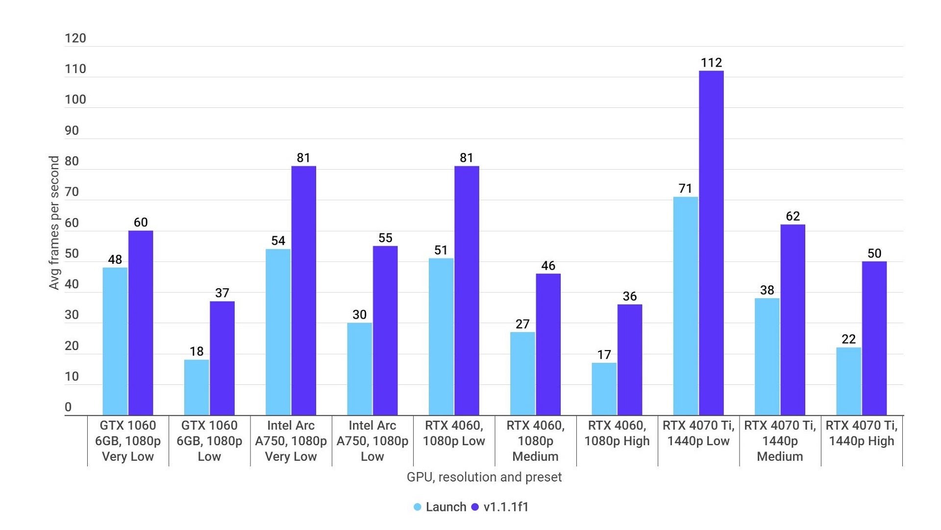 A bar graph showing how Cities: Skylines 2 performs on various graphics cards, both at launch and after six months of updates.