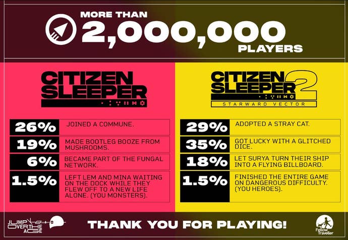 Citizen Sleeper stats
