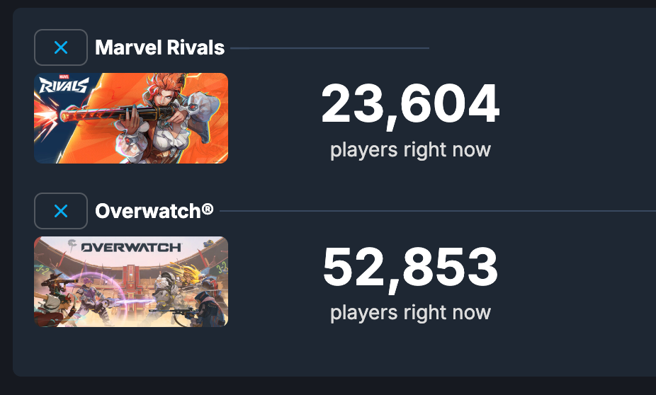 Overwatch stürzt Marvel Rivals vom Thron der Hero-Shooter | Eurogamer.de
