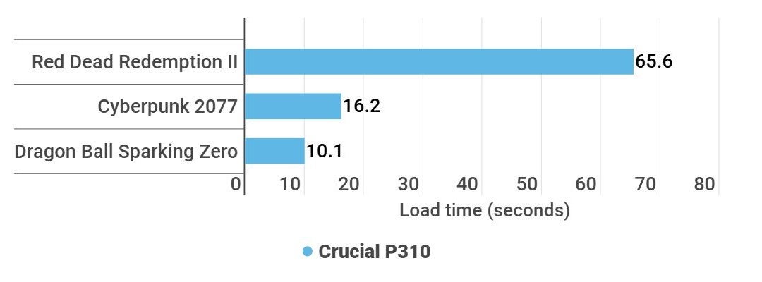 Steam Deck SSD load time benchmarks for the Crucial P310. Red Dead Redemption loaded in 65.6 seconds, Cyberpunk 2077 in 16.2 seconds, and Dragon Ball Sparking Zero in 10.1 seconds.