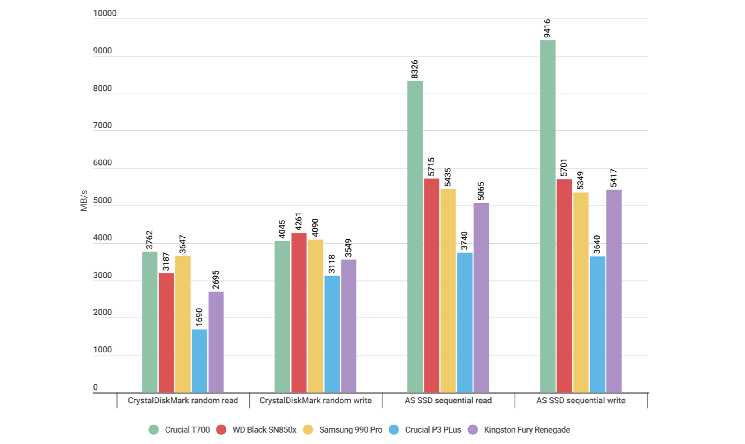 A bar chart showing how the Crucial T700 SSD compares to other SSDs in benchmarks.