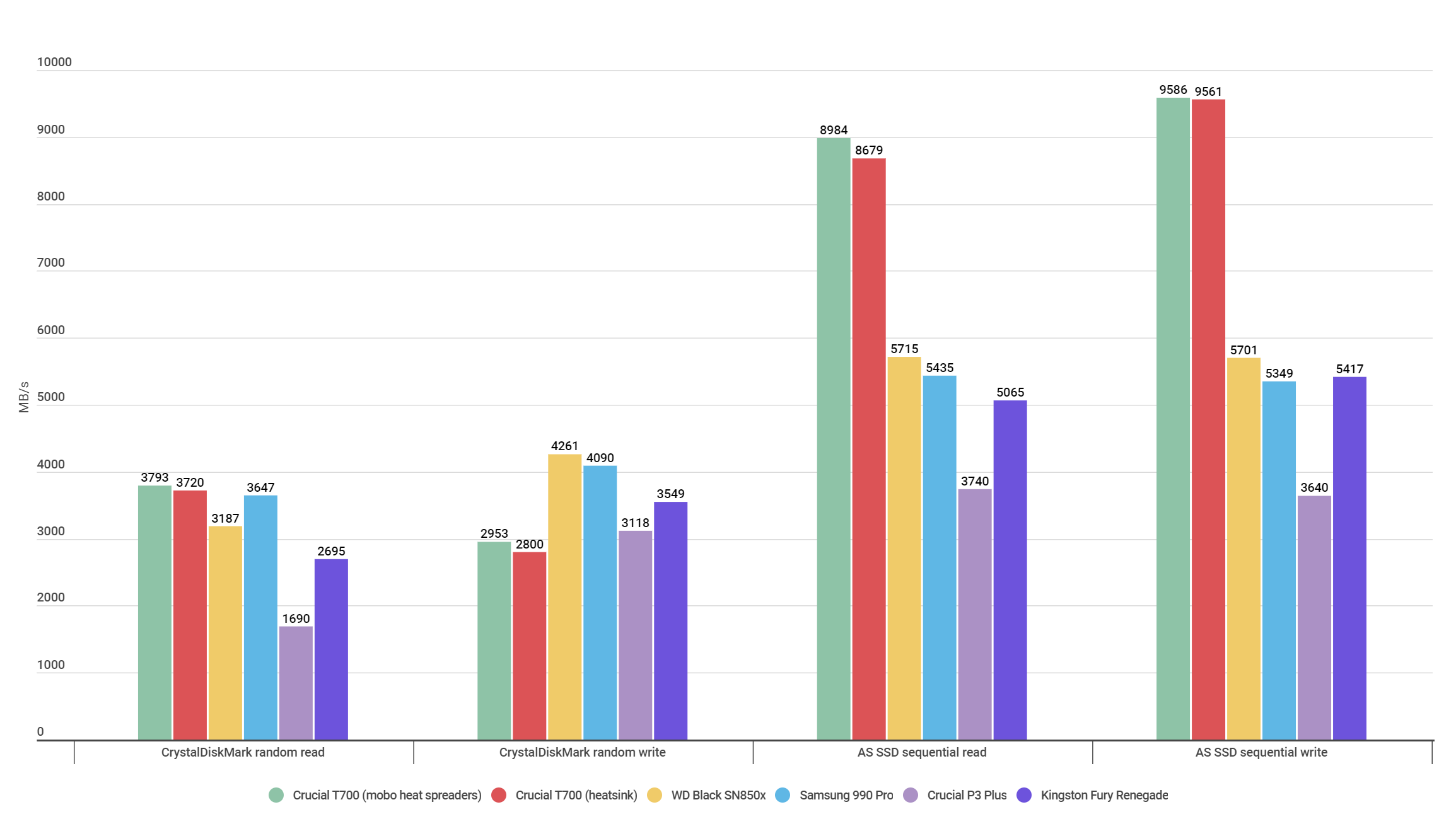 A bar graph showing how the Crucial T700 compares to other SSDs in various read/write benchmarks.