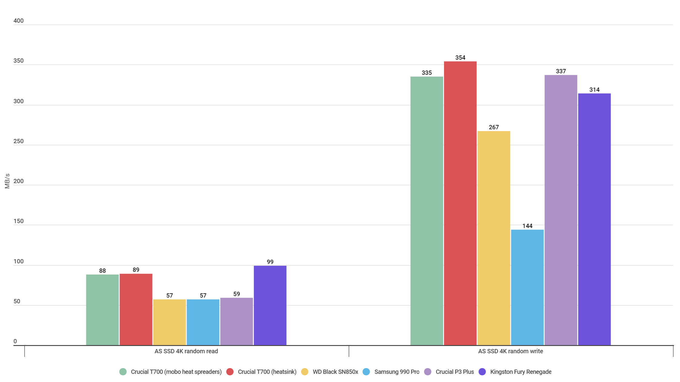 A bar graph showing how the Crucial T700 compares to other SSDs in various read/write benchmarks.