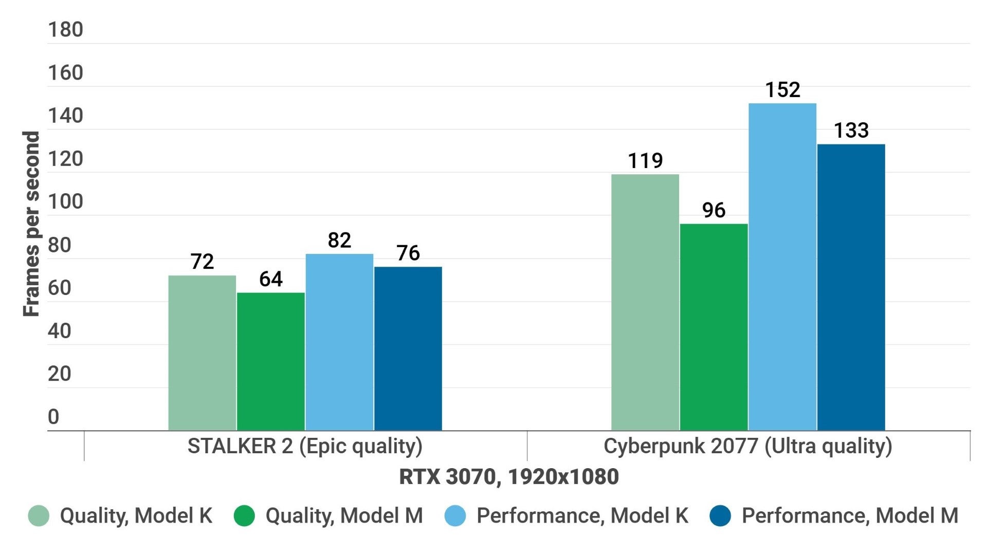 A bar graph showing how DLSS 4.5 Model presets perform in STALKER 2 and Cyberpunk 2077.