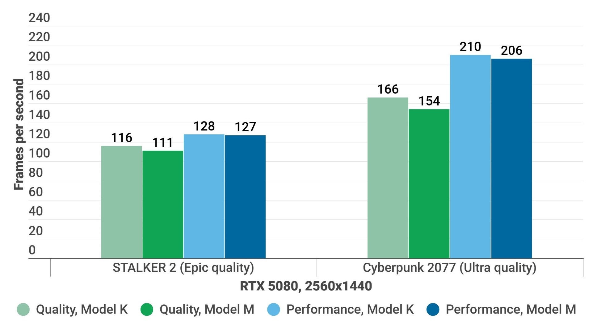 A bar graph showing how DLSS 4.5 Model presets perform in STALKER 2 and Cyberpunk 2077. - 8
