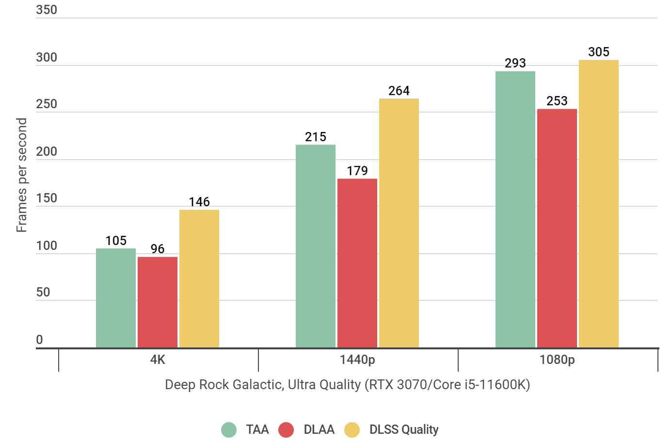 A bar chart showing how different anti-aliasing options perform in No Man&rsquo;s Sky, at various resolutions.