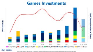 Game investments continue at record pace in first half of 2019