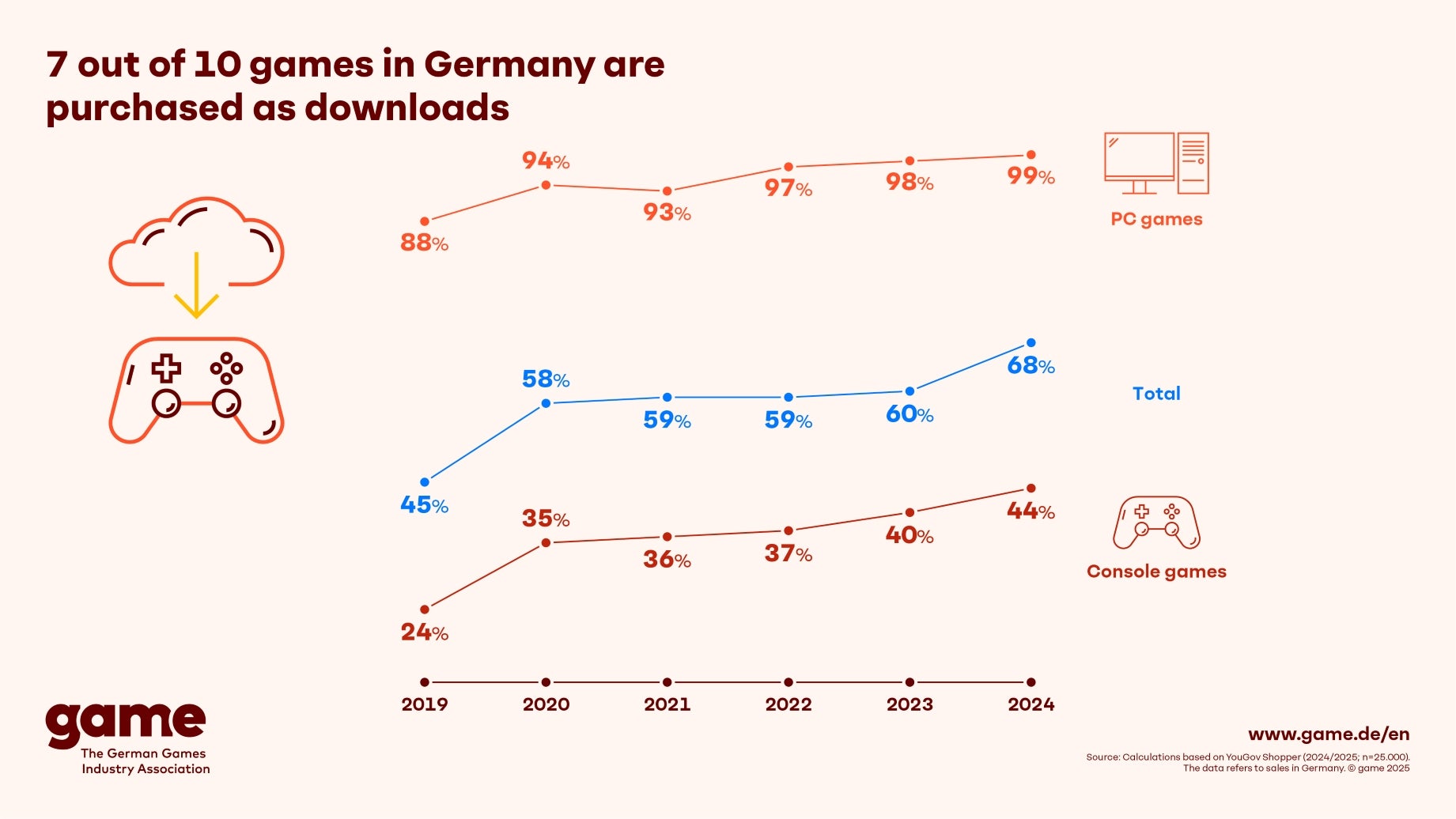 Game Purchase Chart 7 in 10 German game purchases are now digital downloads | GamesIndustry.biz