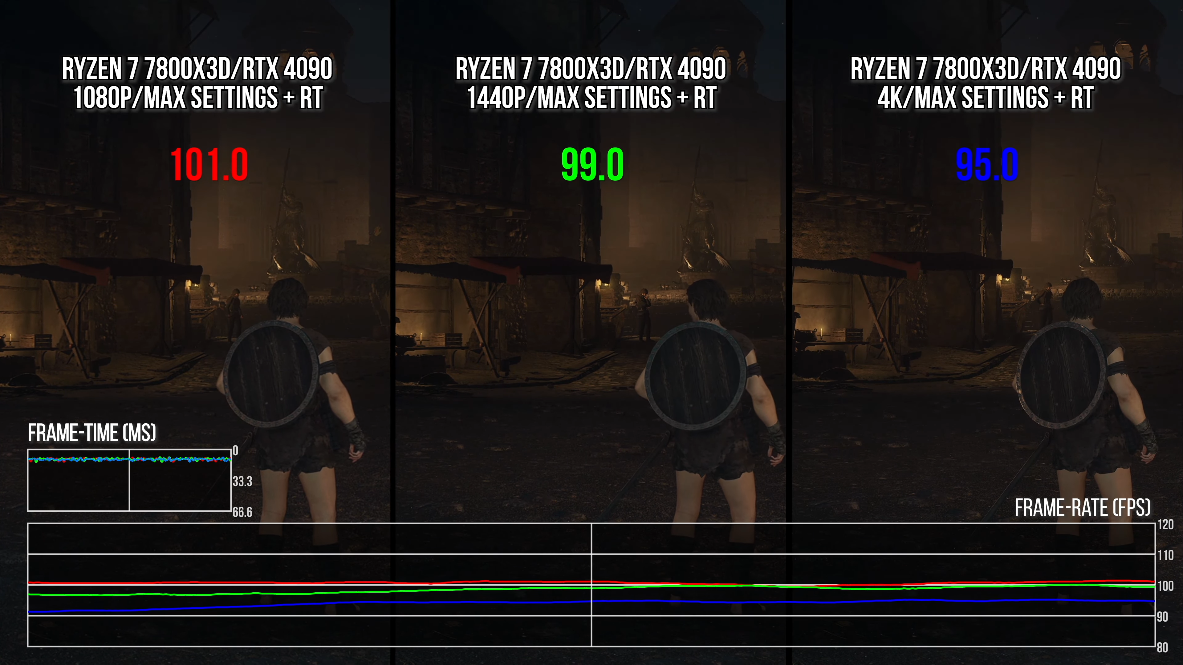 dragon&rsquo;s dogma 2 screenshot showing performance decreasing as graphics settings increase - even while CPU-limited