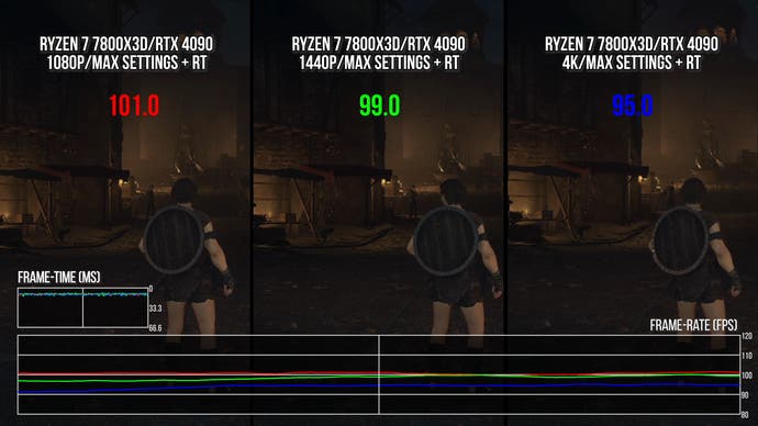 dragon's dogma 2 screenshot showing performance decreasing as graphics settings increase - even while CPU-limited