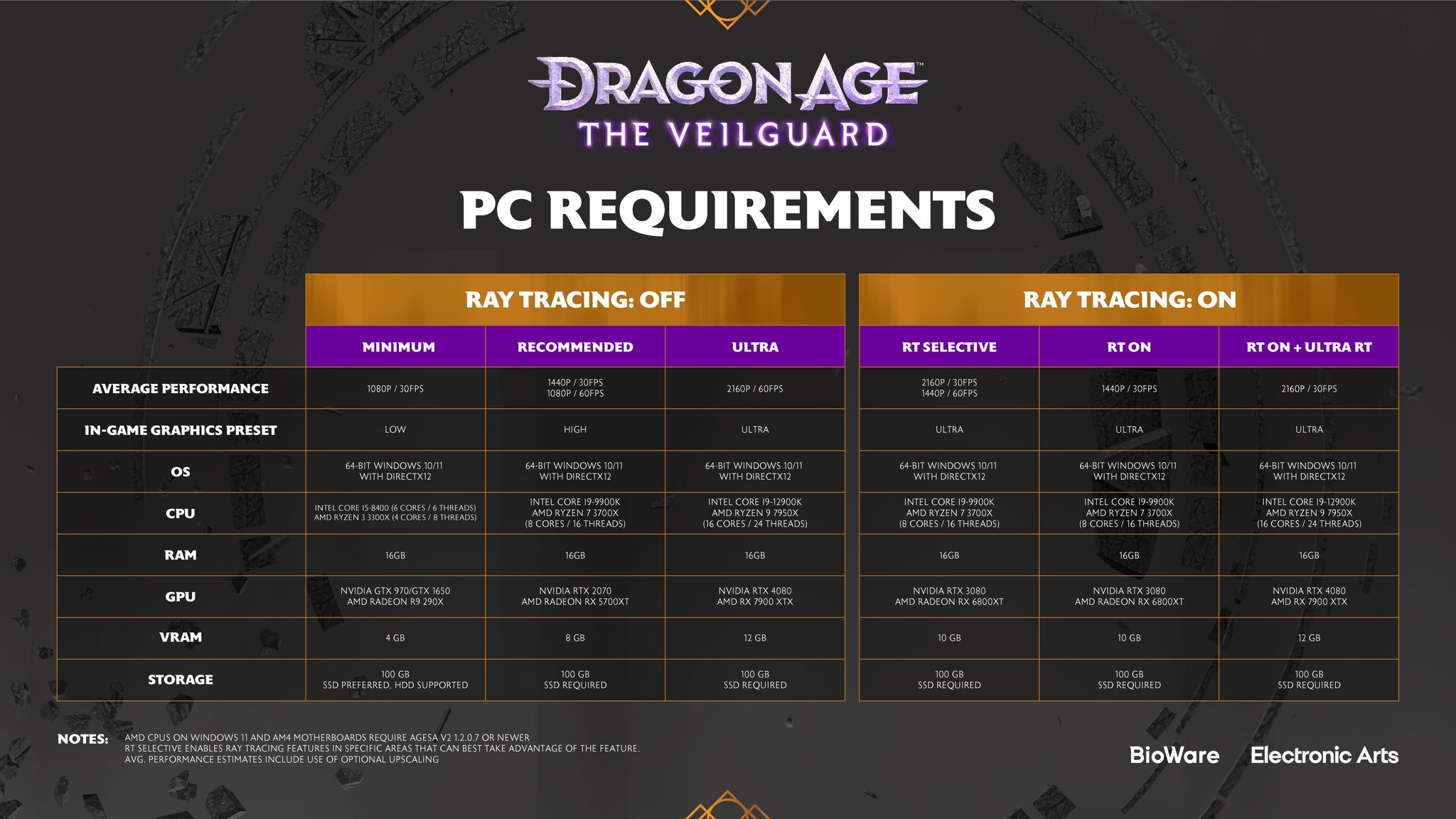 A big list of various minimum, recommended, and ulta PC specs for Dragon Age: The Veilguard. - 4
