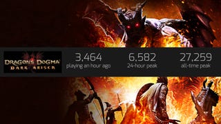 Dragon’s Dogma 2 announcement gives Dragon’s Dogma its highest concurrent player count in 6 years