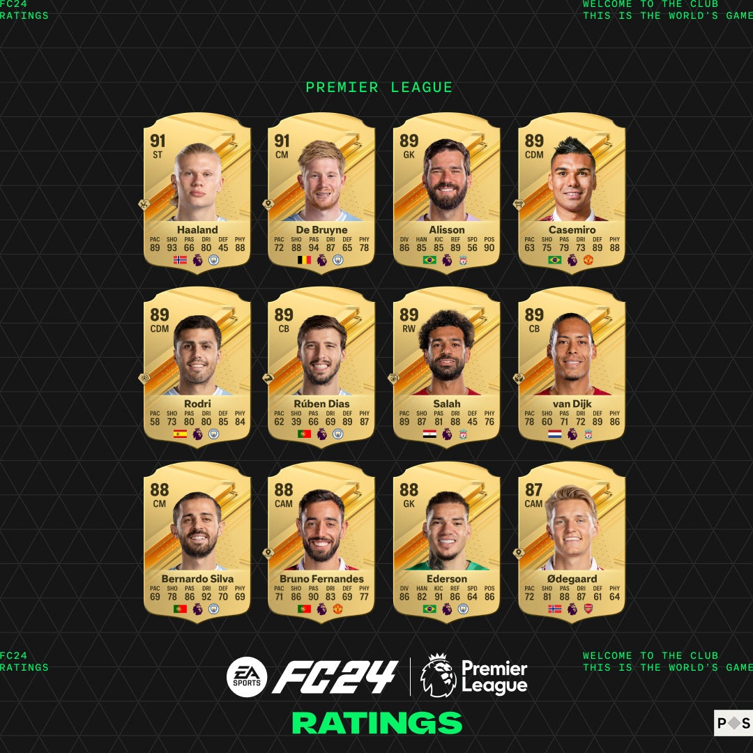 EA FC 24 Ratings: Die Top 24 der Premier League & FA Super League ...