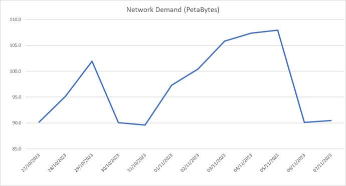 Here is a graph showing network demand for Call of Duty: MW3 during EE’s exclusive beta access and the game’s pre-load period (which started on 1st Nov). Data demand peaks at 107.9 Petabytes (PB) on 5th November as gamers pre-load content for launch on 10th.