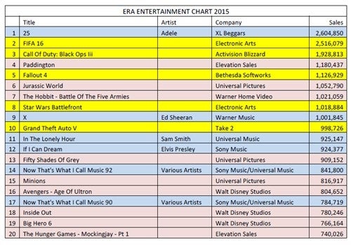 Games dominated the UK's entertainment top 10 in 2015 | GamesIndustry.biz